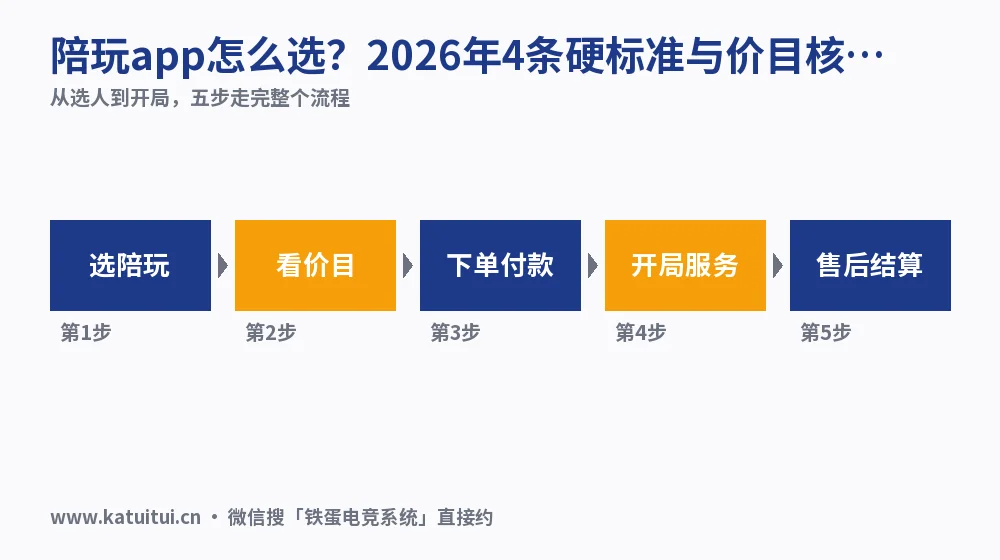 陪玩app怎么选？2026年4条硬标准与价目核对