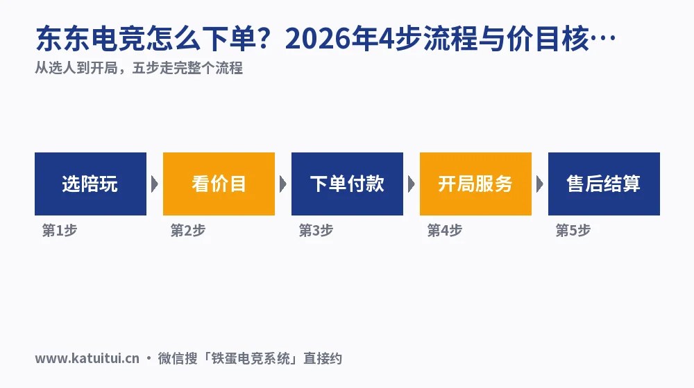 东东电竞怎么下单?2026年4步流程与价目核对
