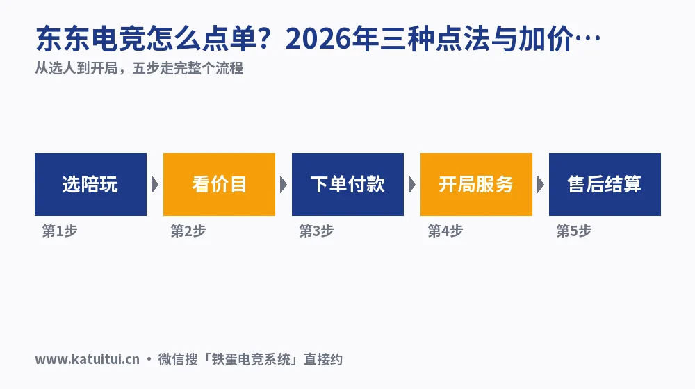 东东电竞怎么点单?2026年三种点法与加价项核对