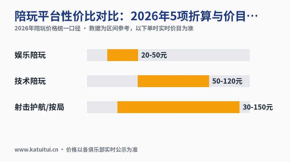 陪玩平台性价比对比:2026年5项折算与价目对照