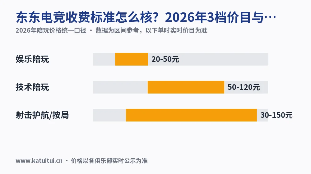 东东电竞收费标准怎么核？2026年3档价目与加价项实测
