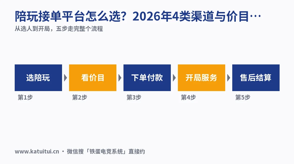 陪玩接单平台怎么选?2026年4类渠道与价目核对