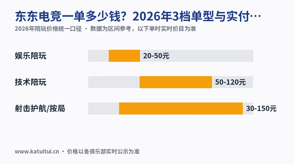 东东电竞一单多少钱？2026年3档单型与实付价核对