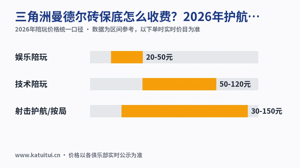 三角洲曼德尔砖保底怎么收费?2026年护航价目核对