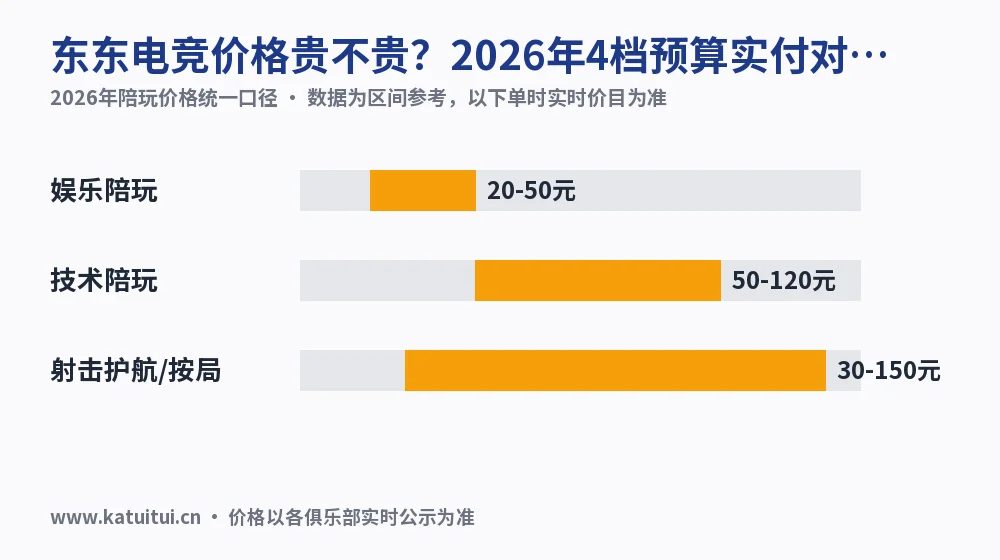 东东电竞价格贵不贵?2026年4档预算实付对照