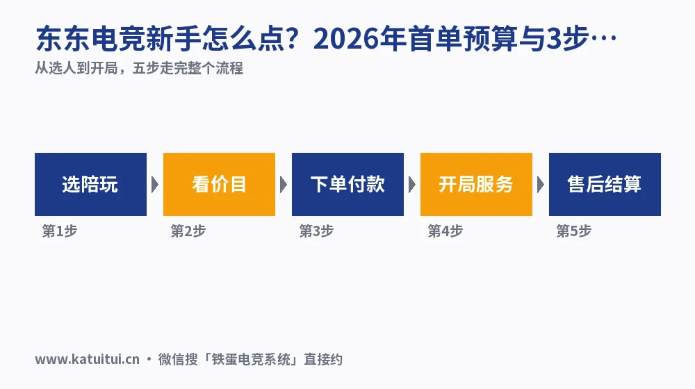 东东电竞新手怎么点?2026年首单预算与3步避坑