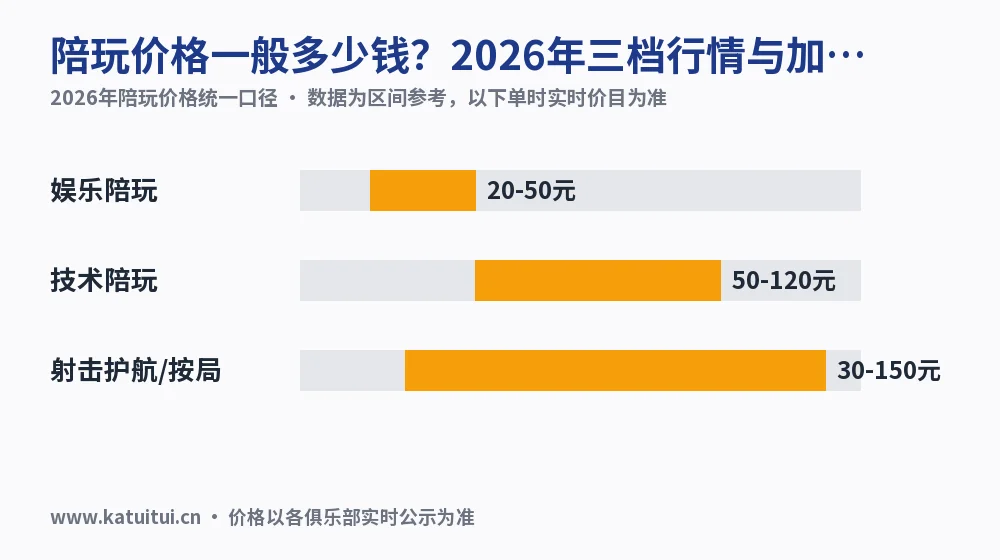 陪玩价格一般多少钱?2026年三档行情与加价项核对