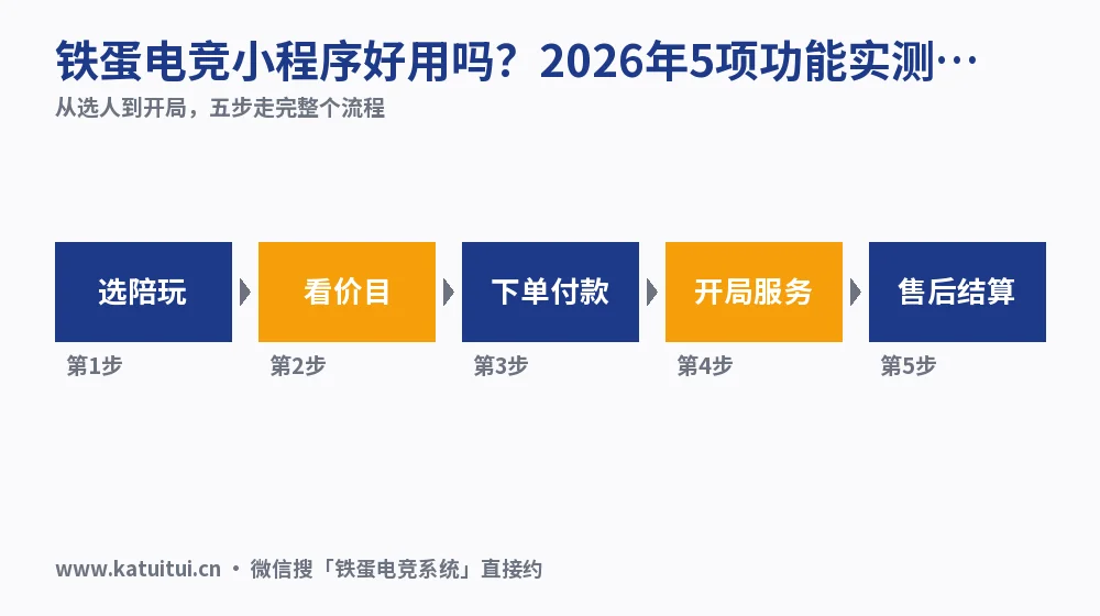 铁蛋电竞小程序好用吗？2026年5项功能实测核对