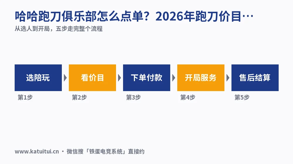 哈哈跑刀俱乐部怎么点单?2026年跑刀价目与4步流程核对